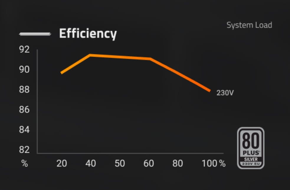 Gigabyte P650SS 650W 80+ Silver ATX 3.0 Non-Modular Power Supply